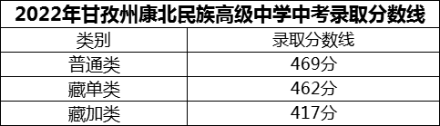 2024年甘孜州康北民族高級中學(xué)招生分?jǐn)?shù)是多少分？