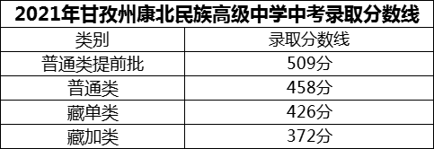 2024年甘孜州康北民族高級中學(xué)招生分?jǐn)?shù)是多少分？