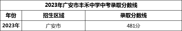 2024年廣安市豐禾中學(xué)招生分?jǐn)?shù)是多少分？