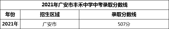 2024年廣安市豐禾中學(xué)招生分?jǐn)?shù)是多少分？