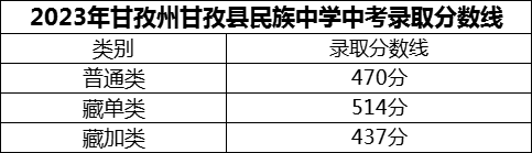2024年甘孜州甘孜縣民族中學(xué)招生分?jǐn)?shù)是多少分？