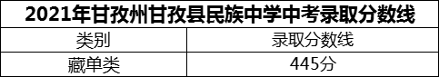 2024年甘孜州甘孜縣民族中學(xué)招生分?jǐn)?shù)是多少分？