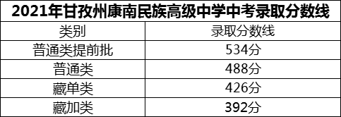 2024年甘孜州康南民族高級(jí)中學(xué)招生分?jǐn)?shù)是多少分？