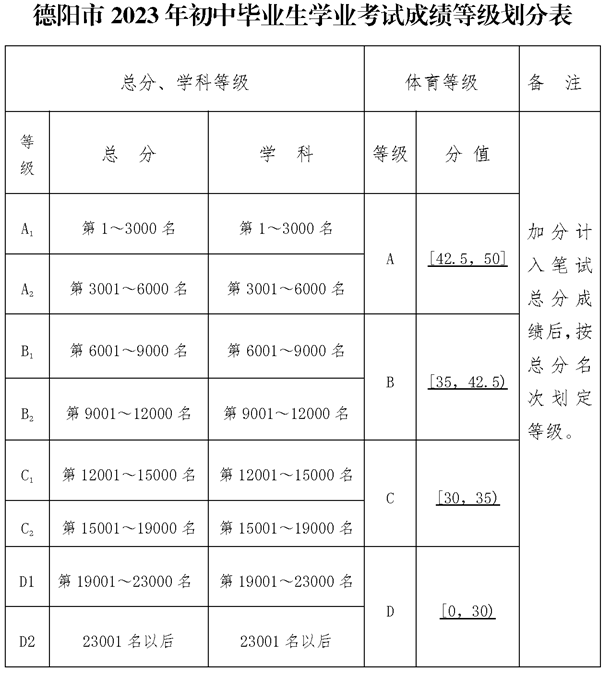 2025年德陽(yáng)市德陽(yáng)外國(guó)語(yǔ)學(xué)校招生分?jǐn)?shù)是多少分？
