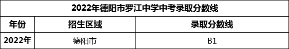 2024年德陽市羅江中學(xué)招生分?jǐn)?shù)是多少分？