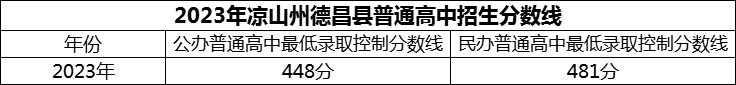 2024年涼山州德昌縣德昌中學(xué)招生分?jǐn)?shù)是多少分？