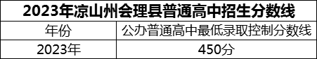 2024年涼山州會理縣第一中學(xué)招生分?jǐn)?shù)是多少分？