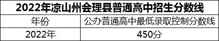 2024年涼山州會理縣第一中學(xué)招生分?jǐn)?shù)是多少分？