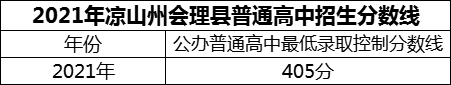 2024年涼山州會理縣第一中學(xué)招生分?jǐn)?shù)是多少分？