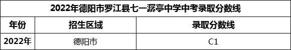 2024年德陽市羅江縣七一潺亭中學(xué)招生分?jǐn)?shù)是多少分？