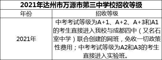 2024年達(dá)州市萬源市第三中學(xué)校招生分?jǐn)?shù)是多少分？