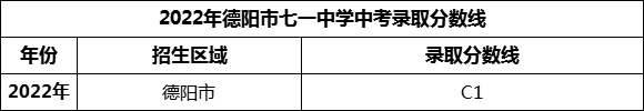 2024年德陽市七一中學(xué)招生分?jǐn)?shù)是多少分？