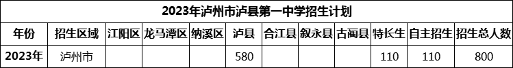 2024年瀘州市瀘縣第一中學(xué)招生計(jì)劃是多少？