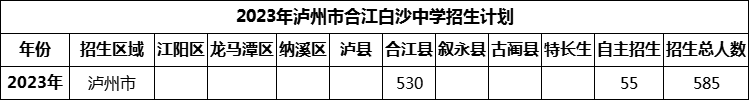 2024年瀘州市合江白沙中學(xué)招生計(jì)劃是多少？