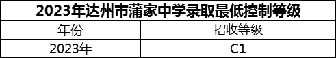 2024年達州市蒲家中學(xué)招生分數(shù)是多少分？