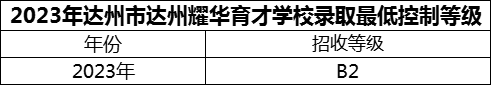 2024年達(dá)州市達(dá)州耀華育才學(xué)校招生分?jǐn)?shù)是多少分？