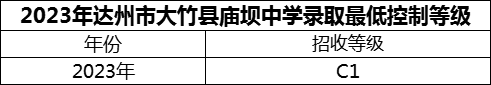 2024年達(dá)州市大竹縣廟壩中學(xué)招生分?jǐn)?shù)是多少分？