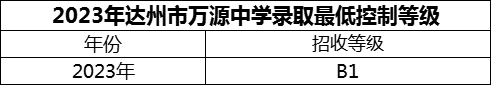 2024年達(dá)州市萬(wàn)源中學(xué)招生分?jǐn)?shù)是多少分？
