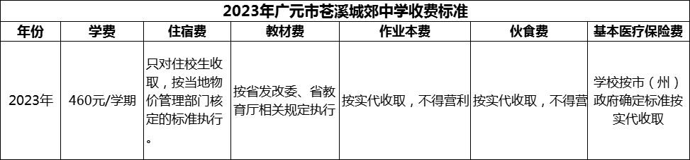 2024年廣元市蒼溪城郊中學(xué)學(xué)費多少錢？
