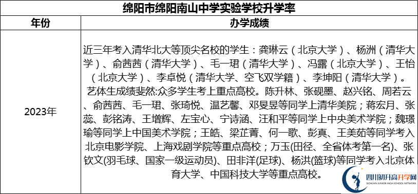 2024年綿陽市綿陽南山中學(xué)實驗學(xué)校升學(xué)率怎么樣？