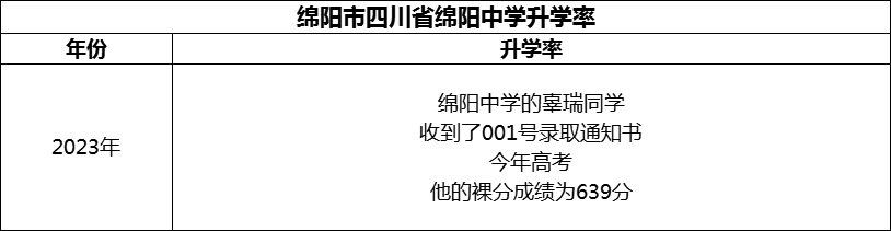 2024年綿陽市四川省綿陽中學升學率怎么樣？