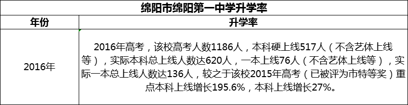 2024年綿陽市綿陽第一中學(xué)升學(xué)率怎么樣？