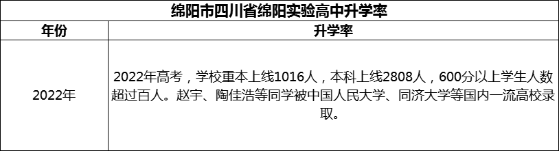 2024年綿陽市四川省綿陽實(shí)驗(yàn)高中升學(xué)率怎么樣？
