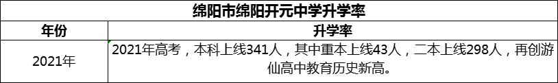 2024年綿陽(yáng)市綿陽(yáng)開(kāi)元中學(xué)升學(xué)率怎么樣？