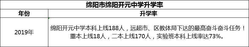 2024年綿陽(yáng)市綿陽(yáng)開(kāi)元中學(xué)升學(xué)率怎么樣？