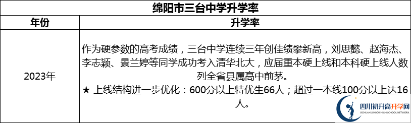 2024年綿陽市三臺(tái)中學(xué)升學(xué)率怎么樣？