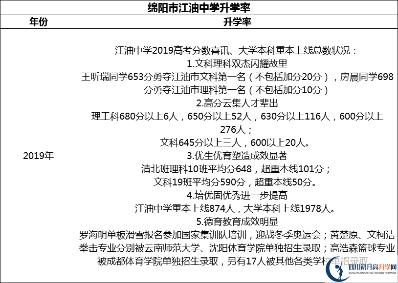 2024年綿陽市江油中學(xué)升學(xué)率怎么樣？