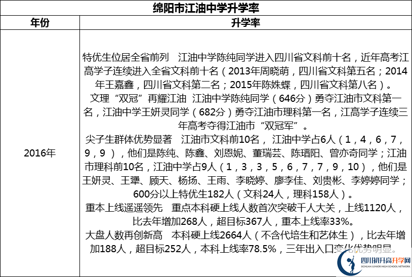 2024年綿陽市江油中學(xué)升學(xué)率怎么樣？
