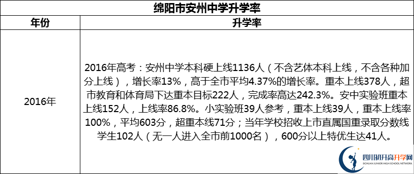 2024年綿陽市安州中學(xué)升學(xué)率怎么樣？