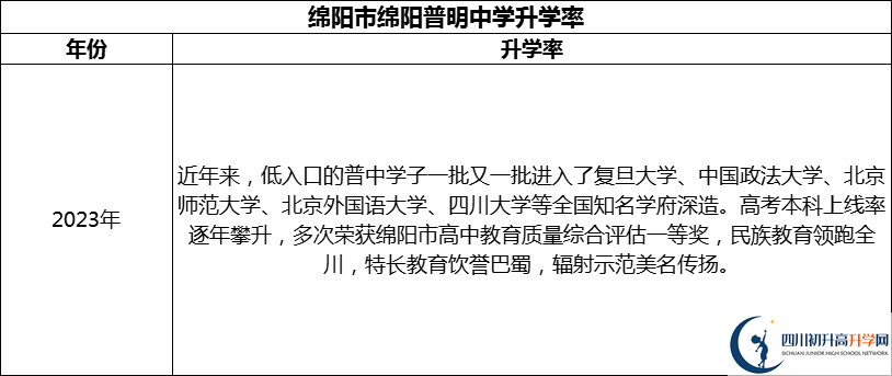 2024年綿陽(yáng)市綿陽(yáng)普明中學(xué)升學(xué)率怎么樣？