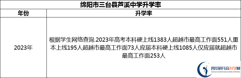 2024年綿陽(yáng)市三臺(tái)縣蘆溪中學(xué)升學(xué)率怎么樣？