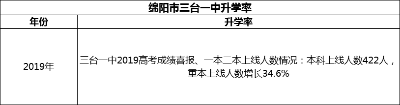 2024年綿陽市三臺一中升學率怎么樣？