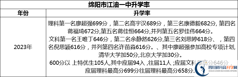 2024年綿陽市江油一中升學率怎么樣？
