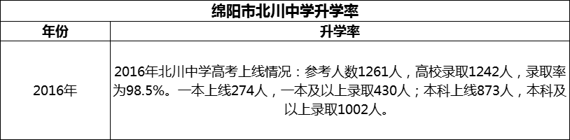 2024年綿陽市北川中學(xué)升學(xué)率怎么樣？