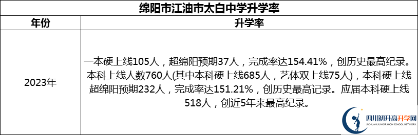 2024年綿陽市江油市太白中學升學率怎么樣？