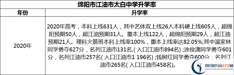 2024年綿陽市江油市太白中學升學率怎么樣？