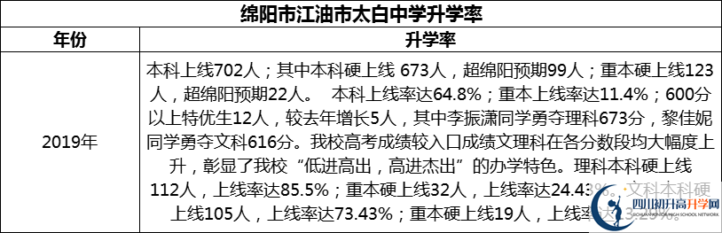 2024年綿陽市江油市太白中學升學率怎么樣？