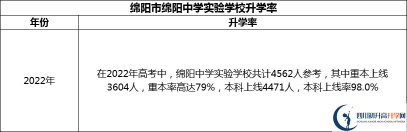 2024年綿陽市綿陽中學(xué)實(shí)驗(yàn)學(xué)校升學(xué)率怎么樣？