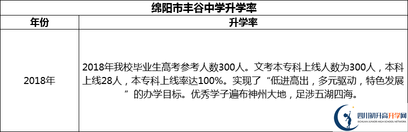 2024年綿陽市豐谷中學(xué)升學(xué)率怎么樣？