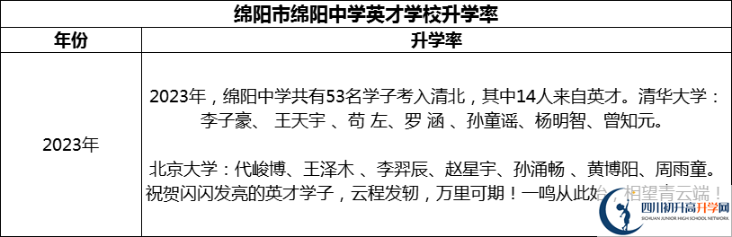 2024年綿陽市綿陽中學(xué)英才學(xué)校升學(xué)率怎么樣？
