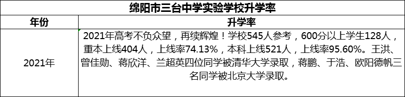 2024年綿陽(yáng)市三臺(tái)中學(xué)實(shí)驗(yàn)學(xué)校升學(xué)率怎么樣？
