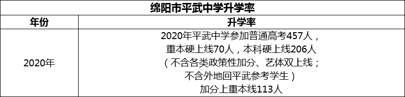 2024年綿陽市平武中學(xué)升學(xué)率怎么樣？