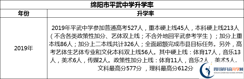 2024年綿陽市平武中學(xué)升學(xué)率怎么樣？