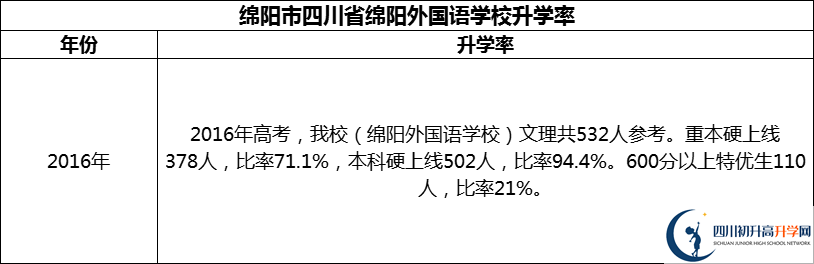 2024年綿陽市四川省綿陽外國語學校升學率怎么樣？
