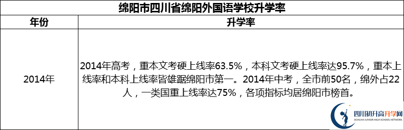 2024年綿陽市四川省綿陽外國語學校升學率怎么樣？