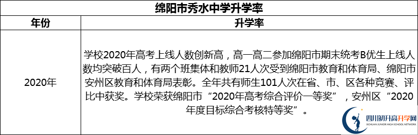 2024年綿陽市秀水中學(xué)升學(xué)率怎么樣？